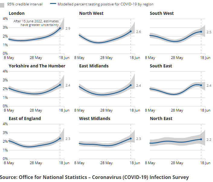 A series of charts showing the estimated percentage of the population testing positive for the coronavirus (COVID-19) on nose and throat swabs, daily, by region.