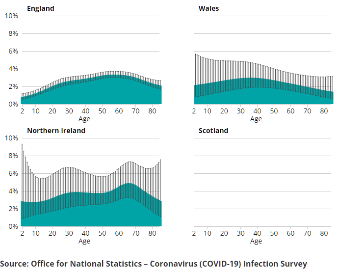 A series of charts showing the estimated percentage of the population testing positive for the coronavirus (COVID-19) on nose and throat swabs, daily, by region.