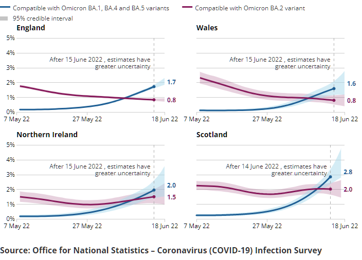 A series of charts showing the estimated percentage of the population testing positive for the coronavirus (COVID-19) on nose and throat swabs, daily by variant, in England.