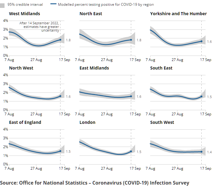 A series of charts showing the estimated percentage of the population testing positive for the coronavirus (COVID-19) on nose and throat swabs, daily, by region.