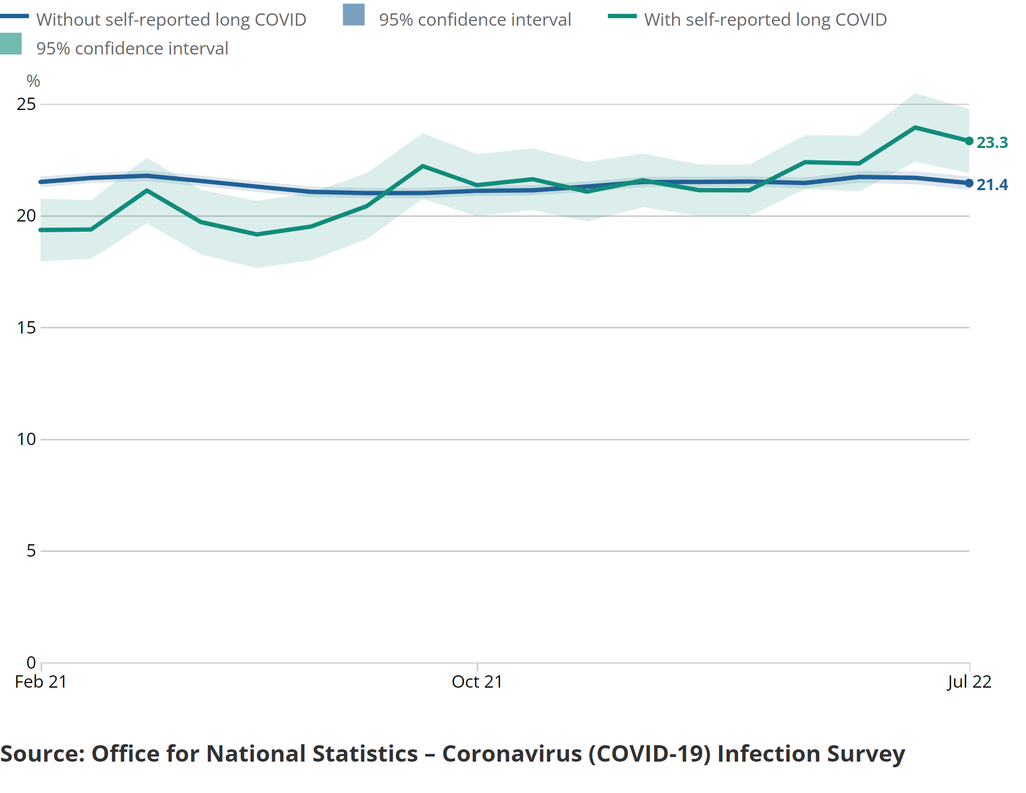 A series of charts showing the estimated percentage of the population testing positive for the coronavirus (COVID-19) on nose and throat swabs, daily, by region.