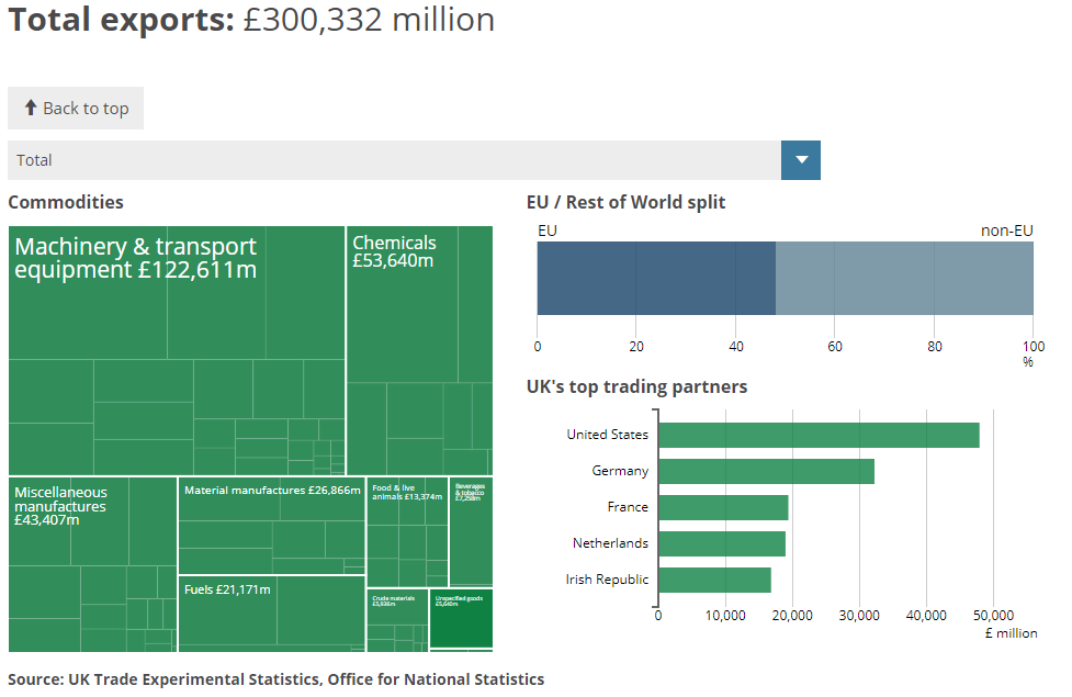 A chart displaying goods exported 2019 broken down by type of goods and destination.
