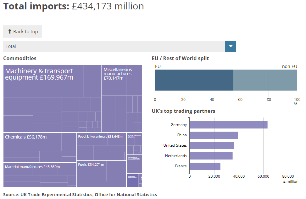 A chart displaying goods imported 2022 broken down by type of goods and country of origin.