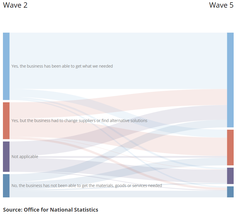 Screenshot of sankey diagram illustrating how coronavirus has affected business trading