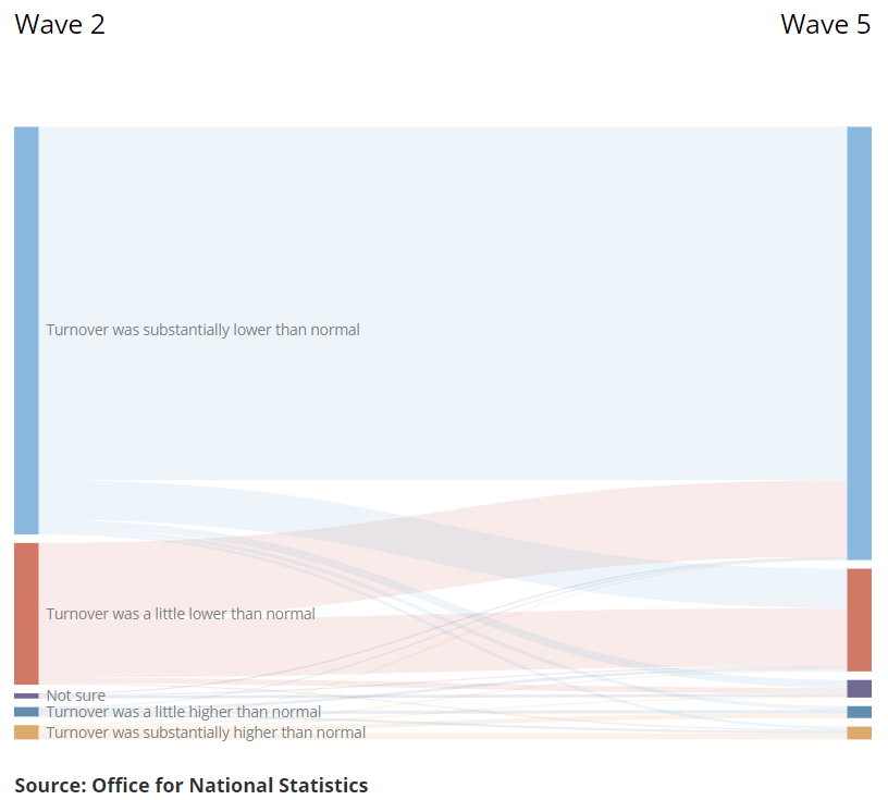 Screenshot of sankey diagram illustrating how coronavirus has affected business turnover
