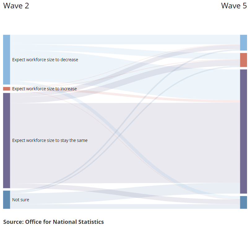 Screenshot of sankey diagram illustrating how coronavirus has affected business workforces